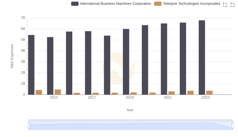 Analyzing R&D Budgets: International Business Machines Corporation vs Teledyne Technologies Incorporated