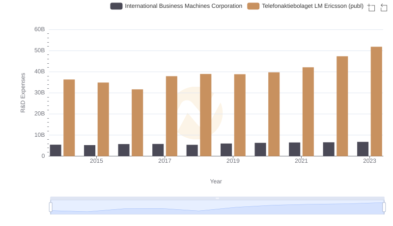 Analyzing R&D Budgets: International Business Machines Corporation vs Telefonaktiebolaget LM Ericsson (publ)