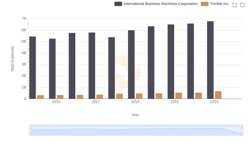 Analyzing R&D Budgets: International Business Machines Corporation vs Trimble Inc.