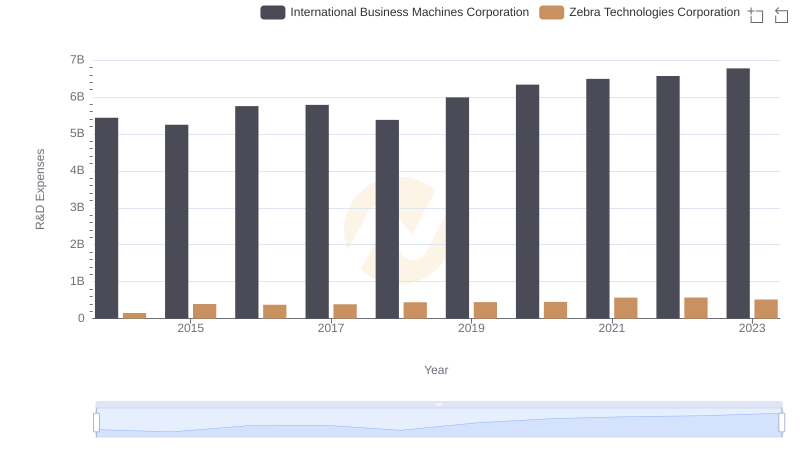 Analyzing R&D Budgets: International Business Machines Corporation vs Zebra Technologies Corporation