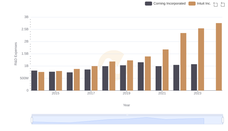Analyzing R&D Budgets: Intuit Inc. vs Corning Incorporated