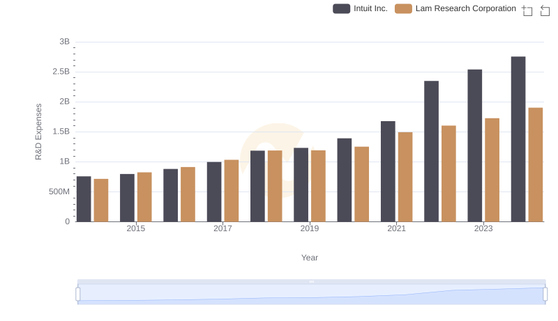 Analyzing R&D Budgets: Intuit Inc. vs Lam Research Corporation