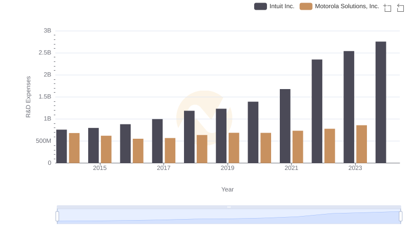 Analyzing R&D Budgets: Intuit Inc. vs Motorola Solutions, Inc.
