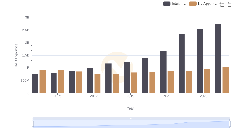 Analyzing R&D Budgets: Intuit Inc. vs NetApp, Inc.