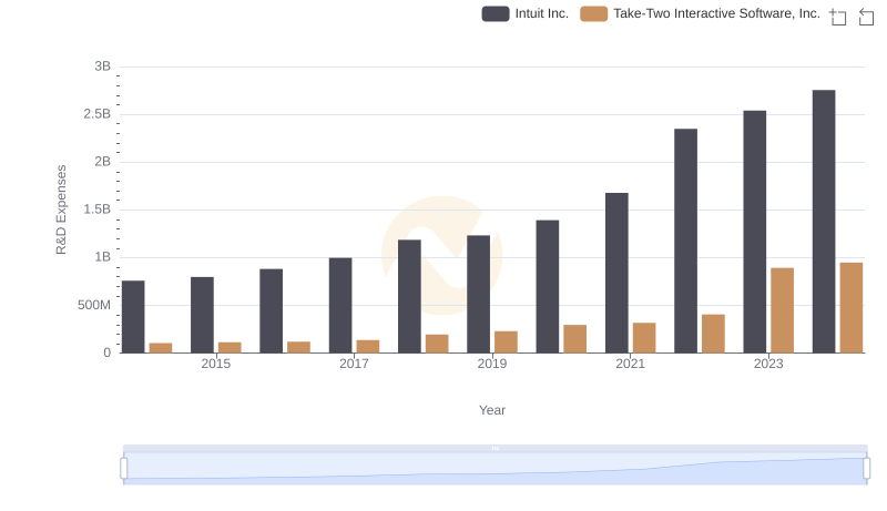Analyzing R&D Budgets: Intuit Inc. vs Take-Two Interactive Software, Inc.