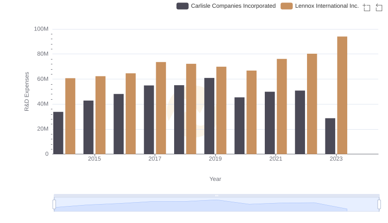 Analyzing R&D Budgets: Lennox International Inc. vs Carlisle Companies Incorporated