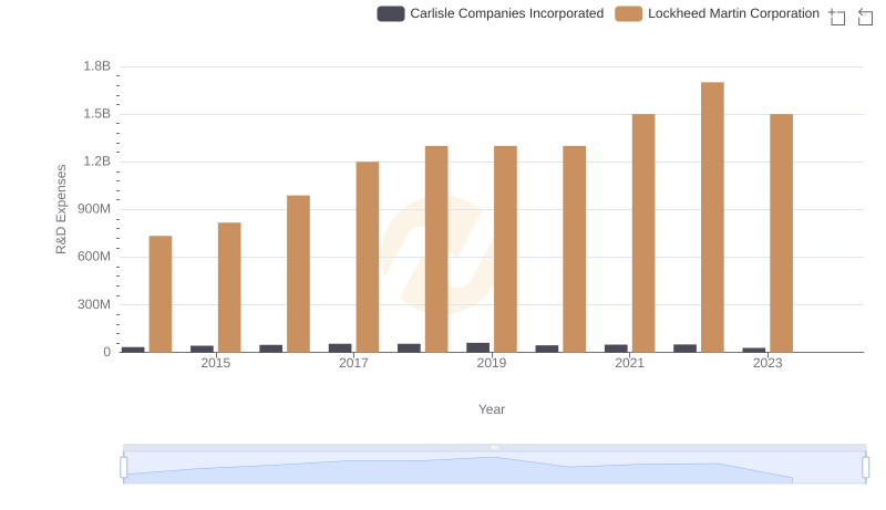 Analyzing R&D Budgets: Lockheed Martin Corporation vs Carlisle Companies Incorporated