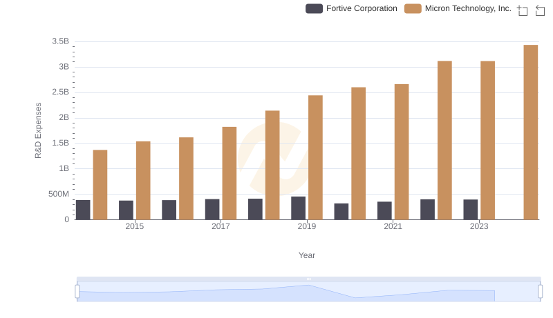 Analyzing R&D Budgets: Micron Technology, Inc. vs Fortive Corporation