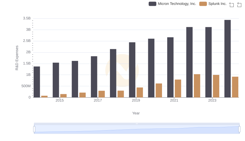 Analyzing R&D Budgets: Micron Technology, Inc. vs Splunk Inc.