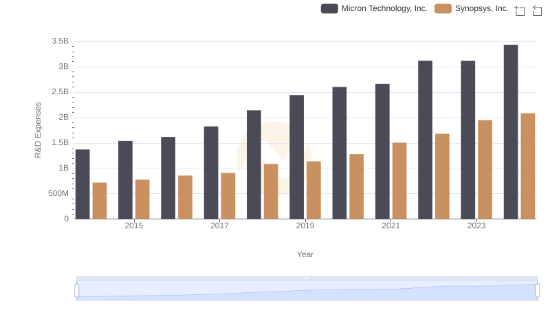 Analyzing R&D Budgets: Micron Technology, Inc. vs Synopsys, Inc.