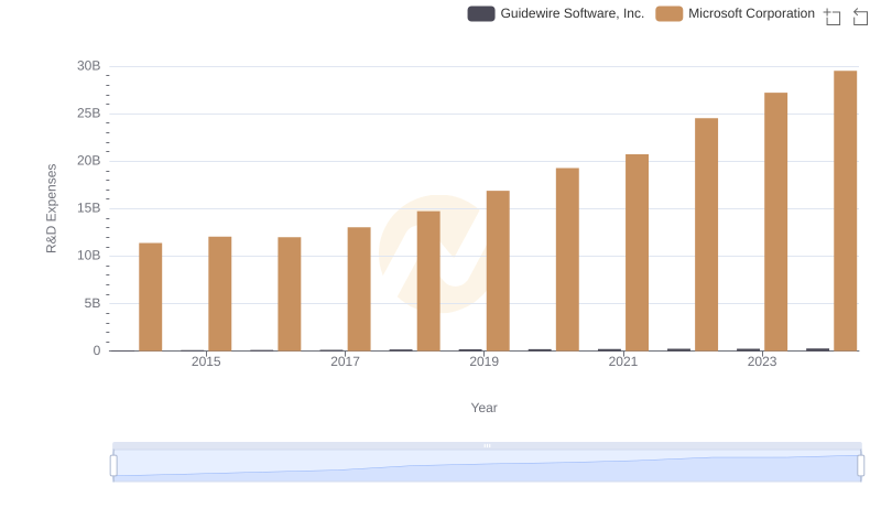 Analyzing R&D Budgets: Microsoft Corporation vs Guidewire Software, Inc.