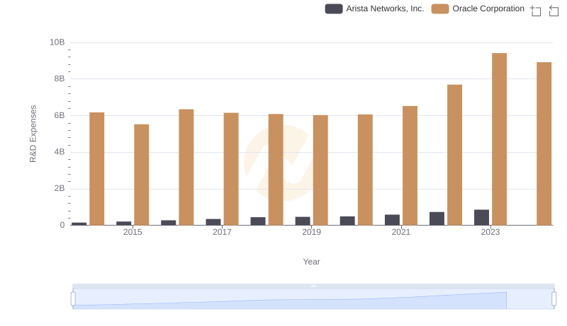 Analyzing R&D Budgets: Oracle Corporation vs Arista Networks, Inc.