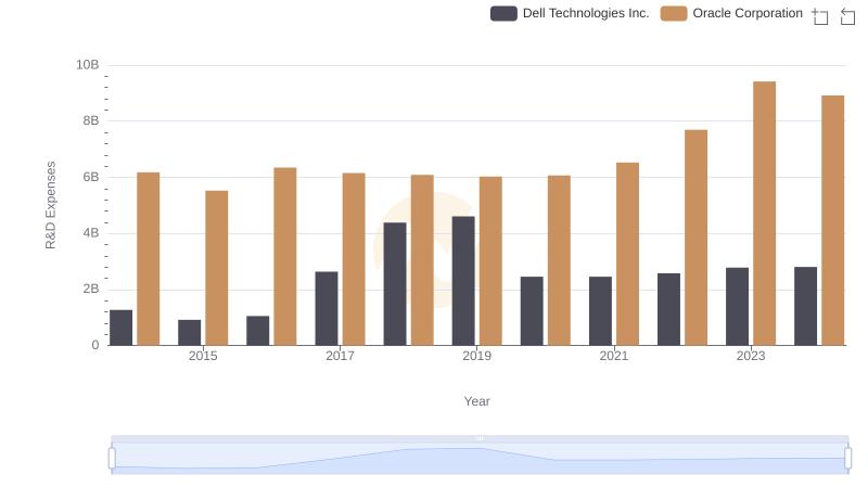 Analyzing R&D Budgets: Oracle Corporation vs Dell Technologies Inc.