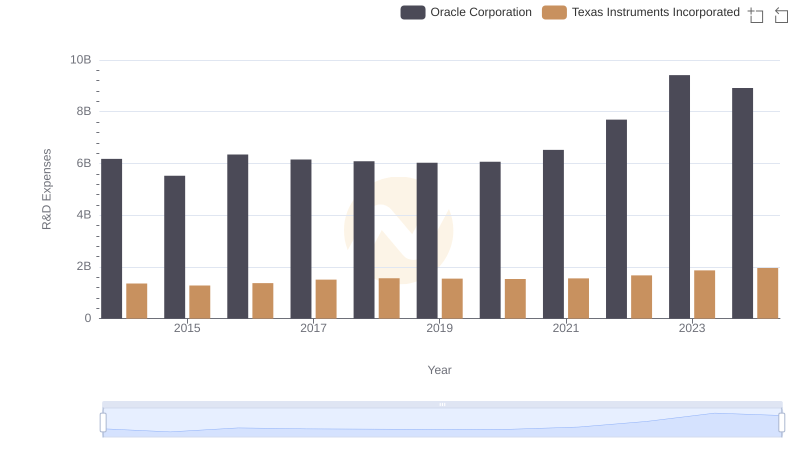 Analyzing R&D Budgets: Oracle Corporation vs Texas Instruments Incorporated