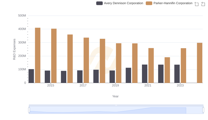 Analyzing R&D Budgets: Parker-Hannifin Corporation vs Avery Dennison Corporation
