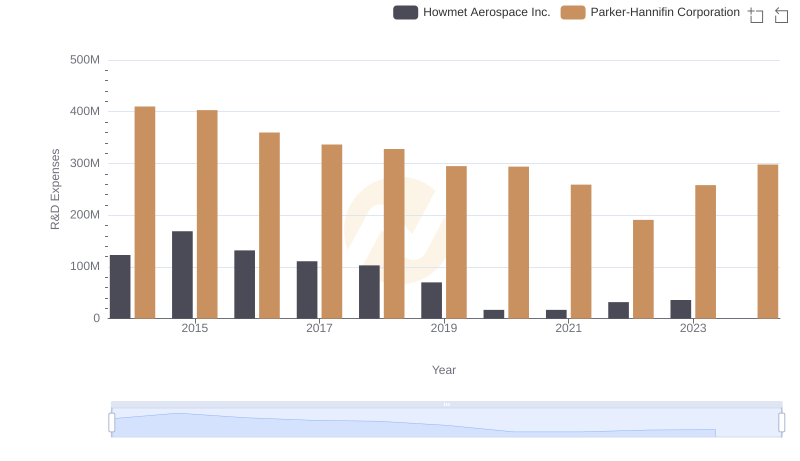 Analyzing R&D Budgets: Parker-Hannifin Corporation vs Howmet Aerospace Inc.