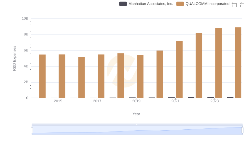Analyzing R&D Budgets: QUALCOMM Incorporated vs Manhattan Associates, Inc.