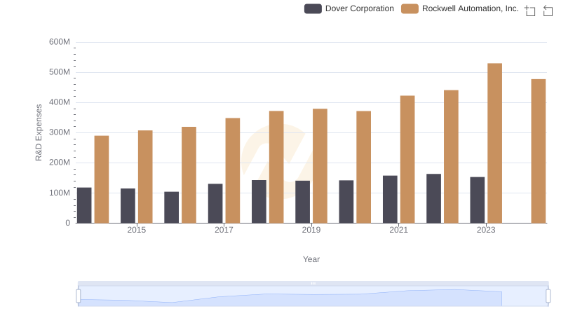 Analyzing R&D Budgets: Rockwell Automation, Inc. vs Dover Corporation