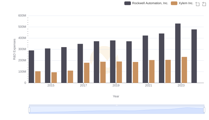 Analyzing R&D Budgets: Rockwell Automation, Inc. vs Xylem Inc.