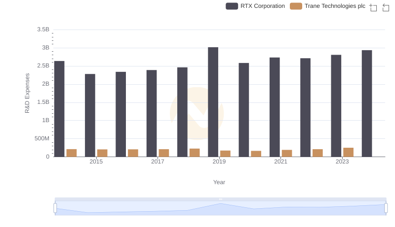 Analyzing R&D Budgets: RTX Corporation vs Trane Technologies plc