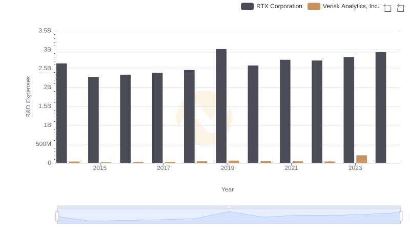 Analyzing R&D Budgets: RTX Corporation vs Verisk Analytics, Inc.