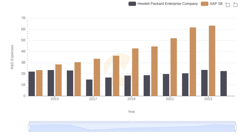 Analyzing R&D Budgets: SAP SE vs Hewlett Packard Enterprise Company
