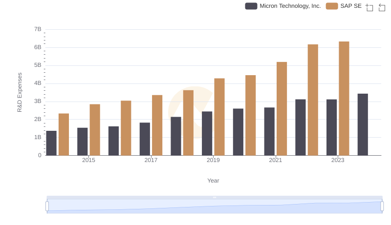 Analyzing R&D Budgets: SAP SE vs Micron Technology, Inc.
