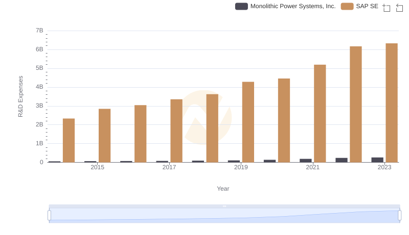 Analyzing R&D Budgets: SAP SE vs Monolithic Power Systems, Inc.