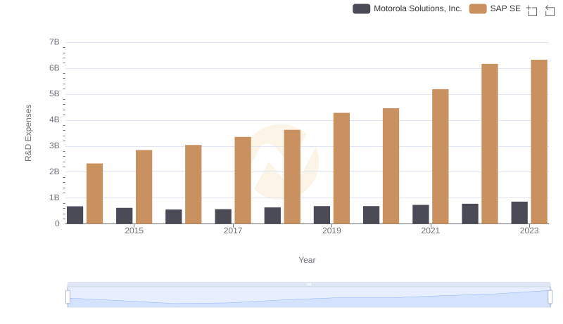 Analyzing R&D Budgets: SAP SE vs Motorola Solutions, Inc.