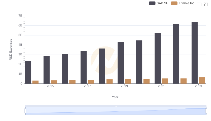 Analyzing R&D Budgets: SAP SE vs Trimble Inc.