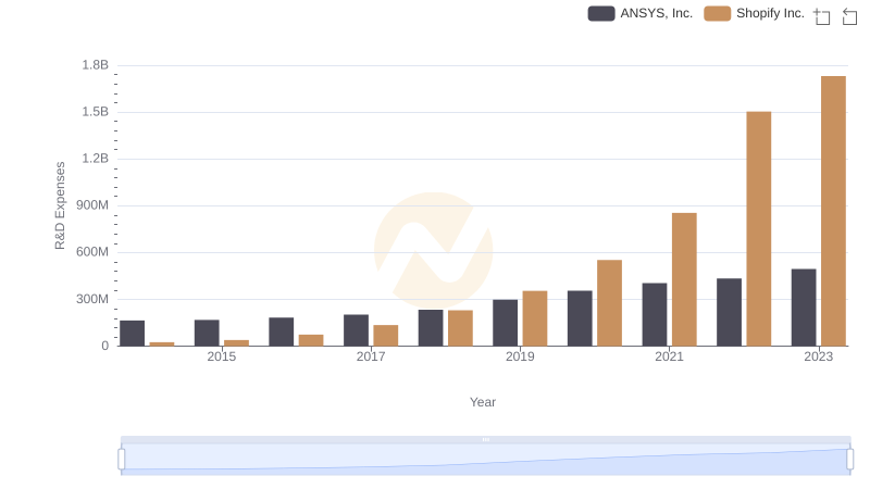 Analyzing R&D Budgets: Shopify Inc. vs ANSYS, Inc.