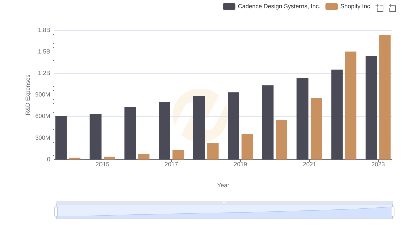 Analyzing R&D Budgets: Shopify Inc. vs Cadence Design Systems, Inc.
