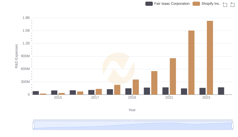 Analyzing R&D Budgets: Shopify Inc. vs Fair Isaac Corporation