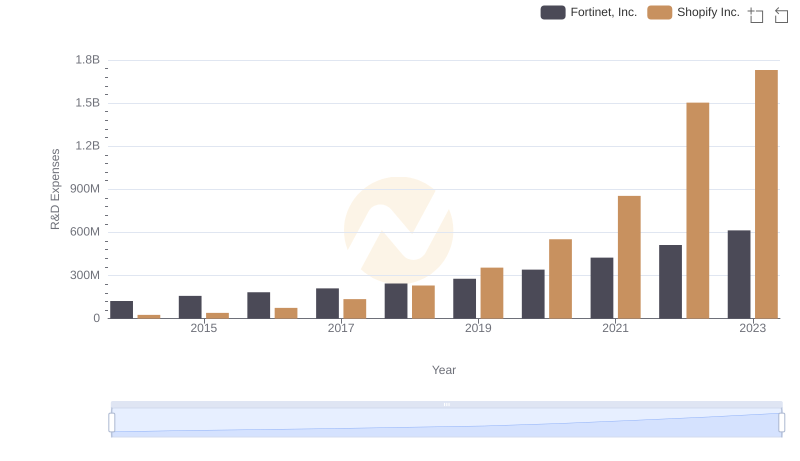 Analyzing R&D Budgets: Shopify Inc. vs Fortinet, Inc.
