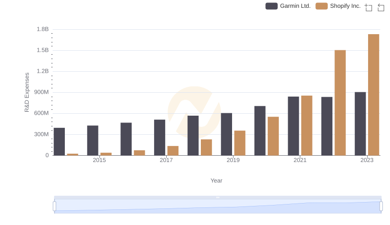 Analyzing R&D Budgets: Shopify Inc. vs Garmin Ltd.