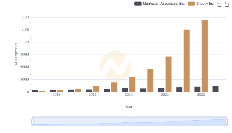 Analyzing R&D Budgets: Shopify Inc. vs Manhattan Associates, Inc.