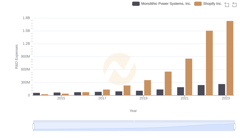 Analyzing R&D Budgets: Shopify Inc. vs Monolithic Power Systems, Inc.