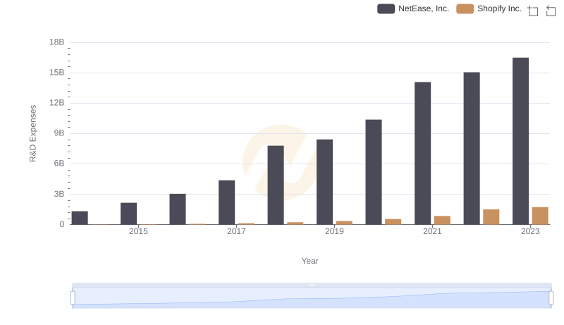 Analyzing R&D Budgets: Shopify Inc. vs NetEase, Inc.