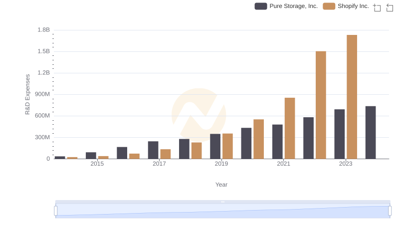 Analyzing R&D Budgets: Shopify Inc. vs Pure Storage, Inc.
