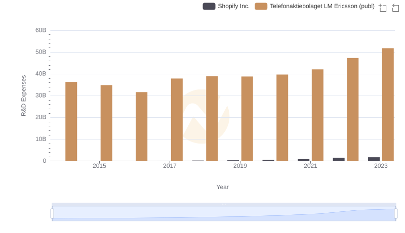 Analyzing R&D Budgets: Shopify Inc. vs Telefonaktiebolaget LM Ericsson (publ)