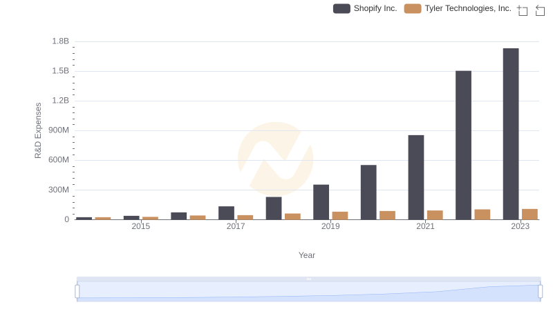 Analyzing R&D Budgets: Shopify Inc. vs Tyler Technologies, Inc.