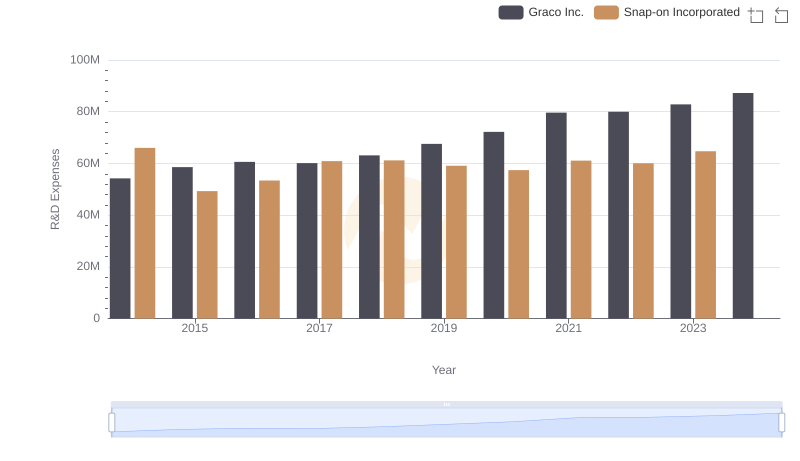Analyzing R&D Budgets: Snap-on Incorporated vs Graco Inc.