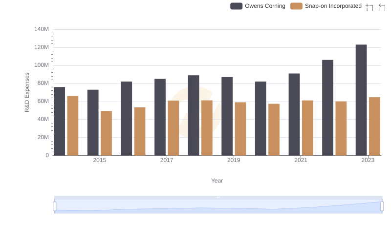 Analyzing R&D Budgets: Snap-on Incorporated vs Owens Corning