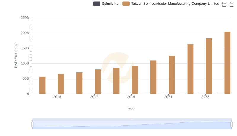 Analyzing R&D Budgets: Taiwan Semiconductor Manufacturing Company Limited vs Splunk Inc.