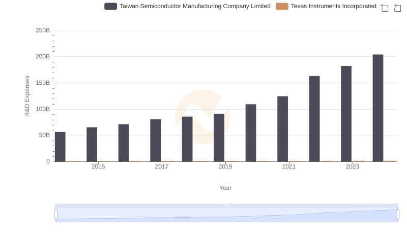 Analyzing R&D Budgets: Taiwan Semiconductor Manufacturing Company Limited vs Texas Instruments Incorporated