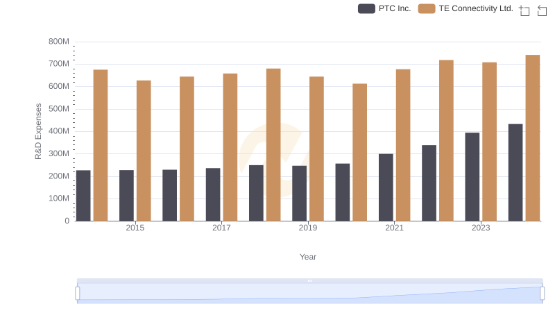 Analyzing R&D Budgets: TE Connectivity Ltd. vs PTC Inc.