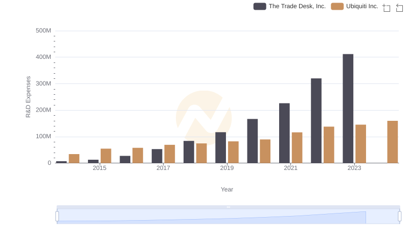Analyzing R&D Budgets: The Trade Desk, Inc. vs Ubiquiti Inc.