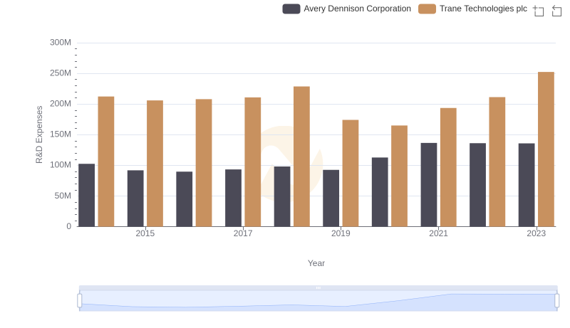 Analyzing R&D Budgets: Trane Technologies plc vs Avery Dennison Corporation