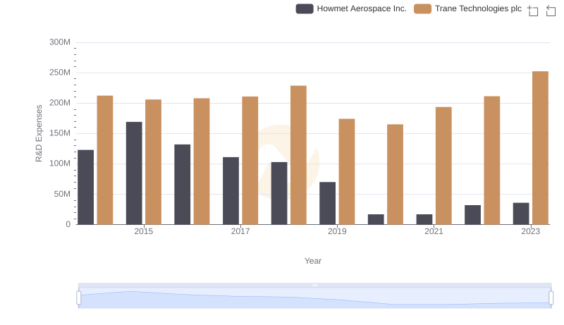 Analyzing R&D Budgets: Trane Technologies plc vs Howmet Aerospace Inc.