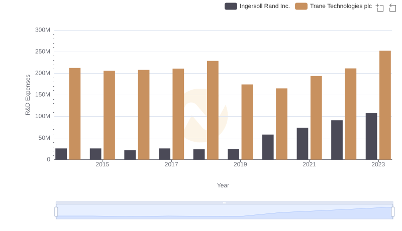 Analyzing R&D Budgets: Trane Technologies plc vs Ingersoll Rand Inc.